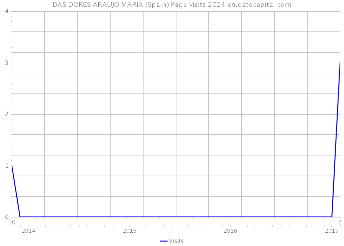 DAS DORES ARAUJO MARIA (Spain) Page visits 2024 