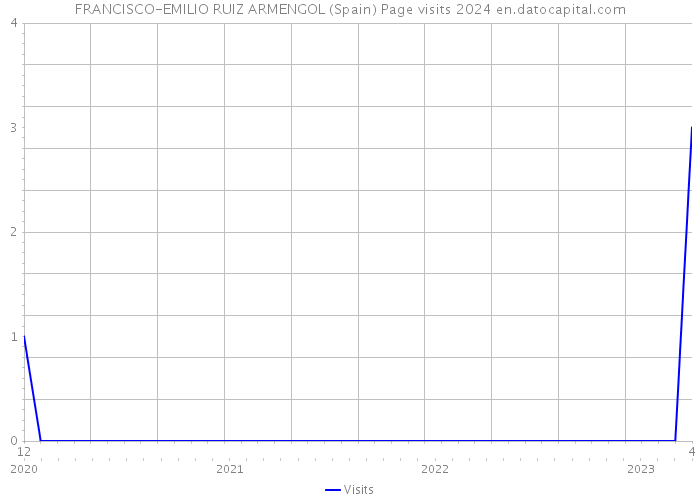 FRANCISCO-EMILIO RUIZ ARMENGOL (Spain) Page visits 2024 