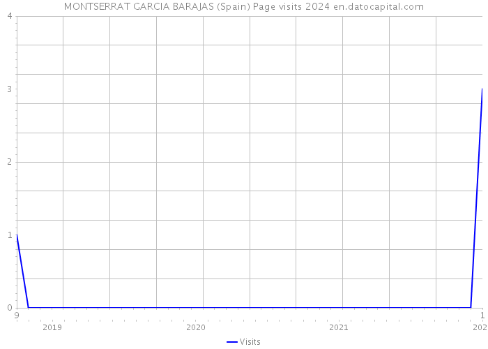 MONTSERRAT GARCIA BARAJAS (Spain) Page visits 2024 