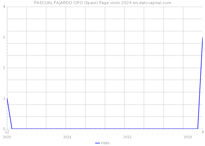 PASCUAL FAJARDO CIFO (Spain) Page visits 2024 