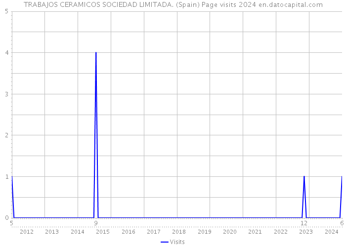 TRABAJOS CERAMICOS SOCIEDAD LIMITADA. (Spain) Page visits 2024 