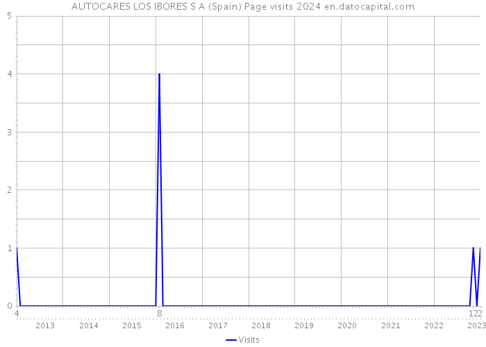 AUTOCARES LOS IBORES S A (Spain) Page visits 2024 