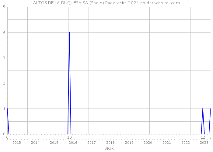 ALTOS DE LA DUQUESA SA (Spain) Page visits 2024 