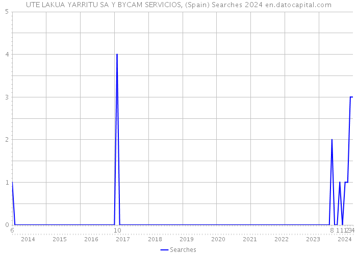 UTE LAKUA YARRITU SA Y BYCAM SERVICIOS, (Spain) Searches 2024 