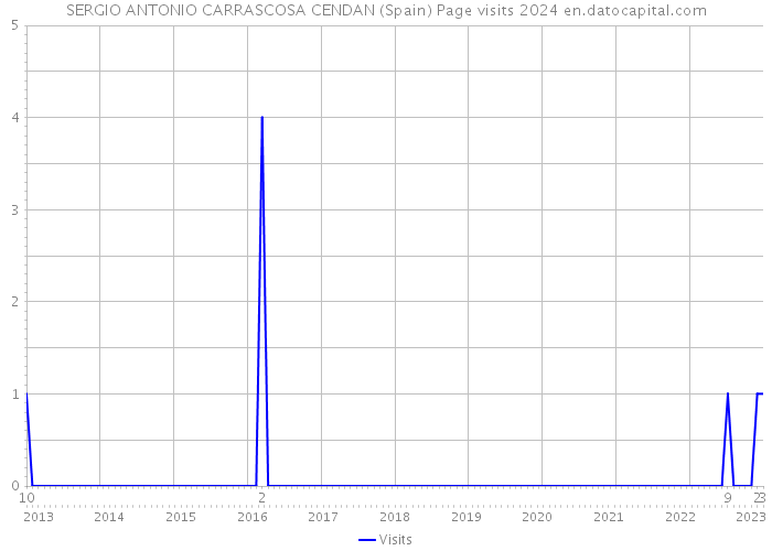 SERGIO ANTONIO CARRASCOSA CENDAN (Spain) Page visits 2024 