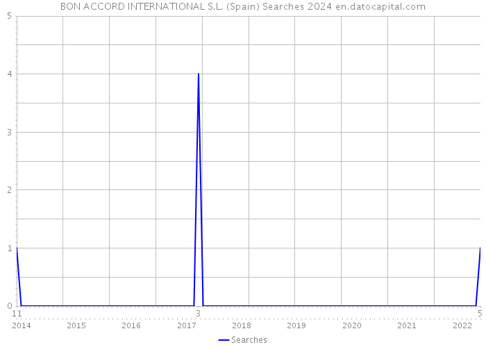 BON ACCORD INTERNATIONAL S.L. (Spain) Searches 2024 