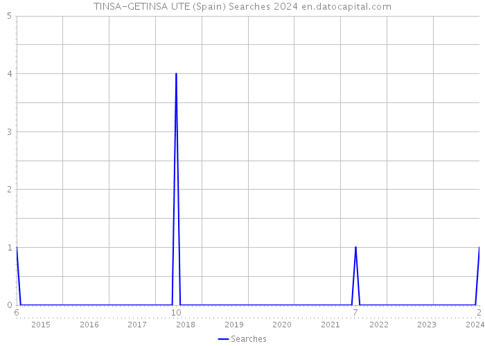 TINSA-GETINSA UTE (Spain) Searches 2024 