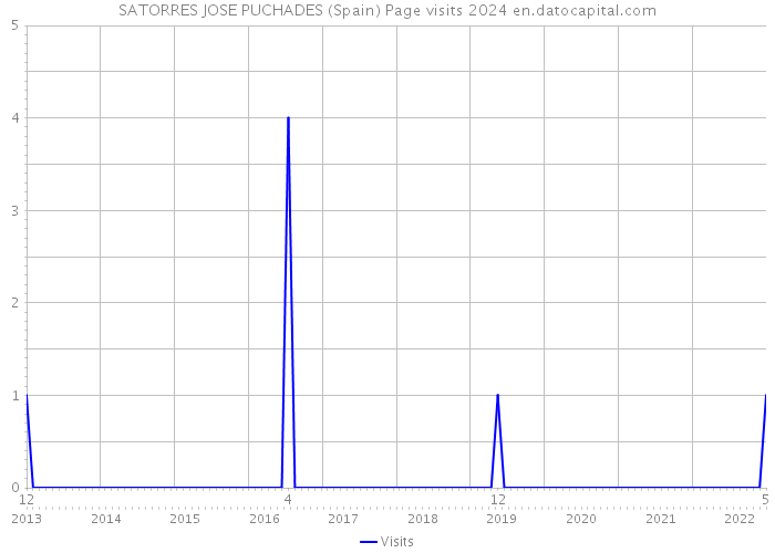 SATORRES JOSE PUCHADES (Spain) Page visits 2024 