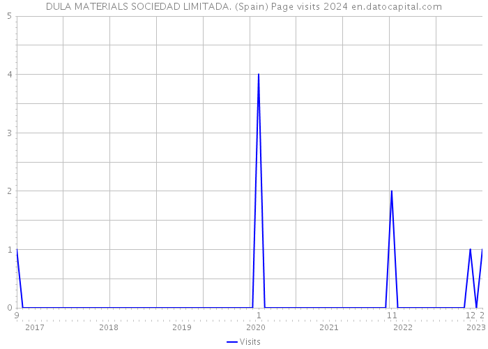 DULA MATERIALS SOCIEDAD LIMITADA. (Spain) Page visits 2024 