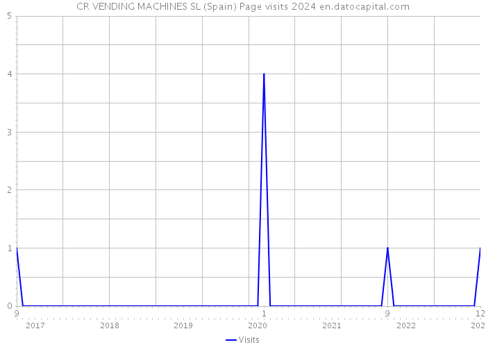CR VENDING MACHINES SL (Spain) Page visits 2024 