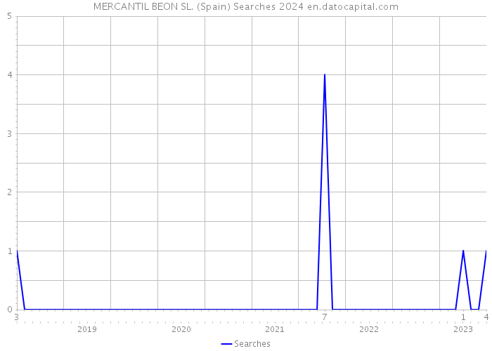 MERCANTIL BEON SL. (Spain) Searches 2024 