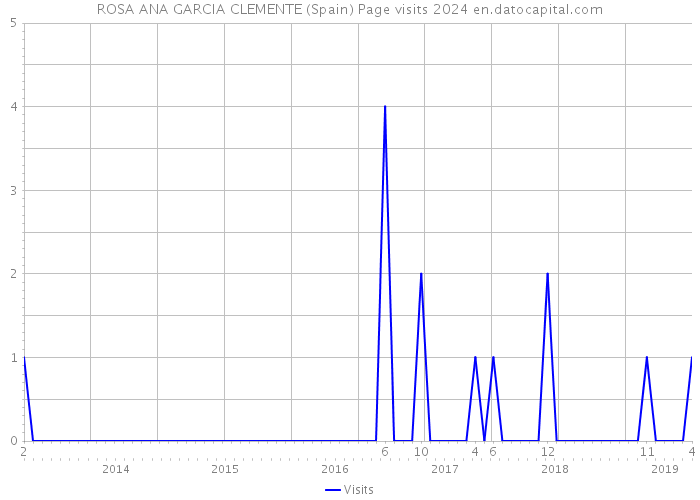 ROSA ANA GARCIA CLEMENTE (Spain) Page visits 2024 