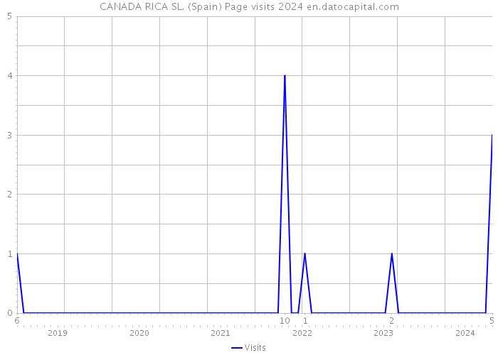 CANADA RICA SL. (Spain) Page visits 2024 