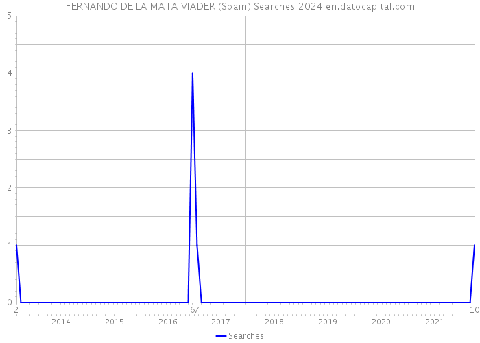 FERNANDO DE LA MATA VIADER (Spain) Searches 2024 