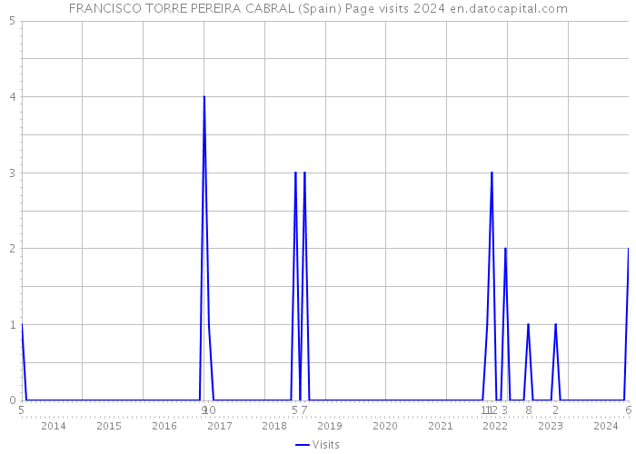 FRANCISCO TORRE PEREIRA CABRAL (Spain) Page visits 2024 