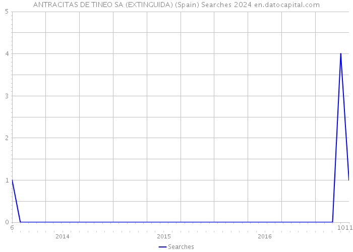 ANTRACITAS DE TINEO SA (EXTINGUIDA) (Spain) Searches 2024 