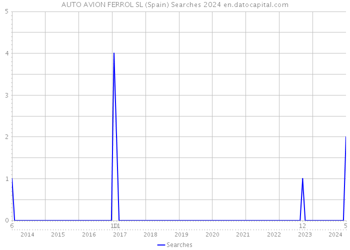 AUTO AVION FERROL SL (Spain) Searches 2024 