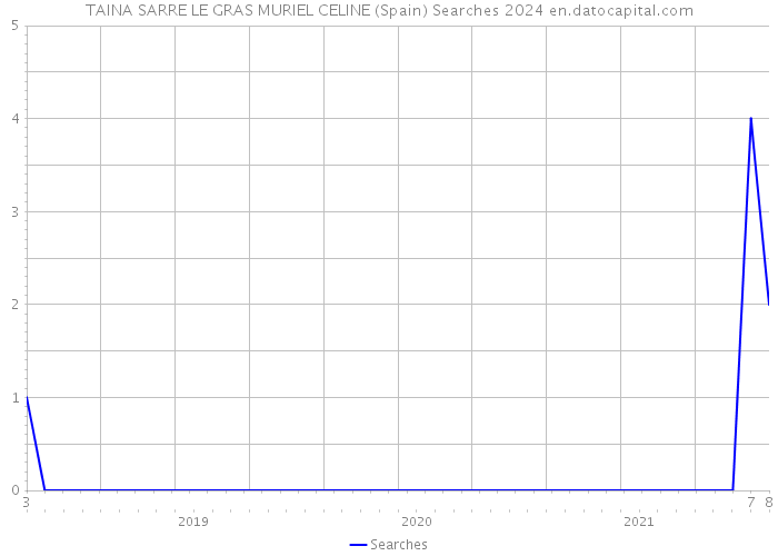 TAINA SARRE LE GRAS MURIEL CELINE (Spain) Searches 2024 