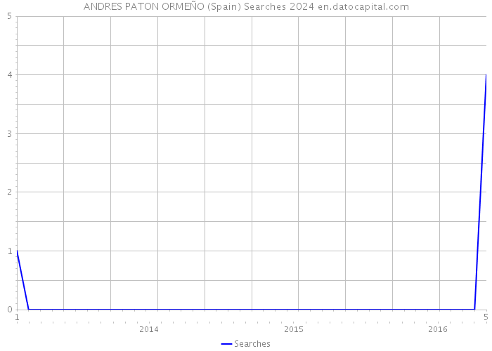 ANDRES PATON ORMEÑO (Spain) Searches 2024 