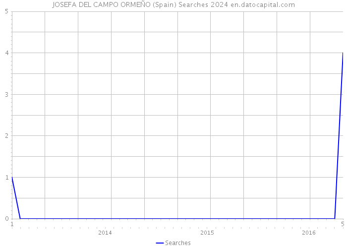 JOSEFA DEL CAMPO ORMEÑO (Spain) Searches 2024 