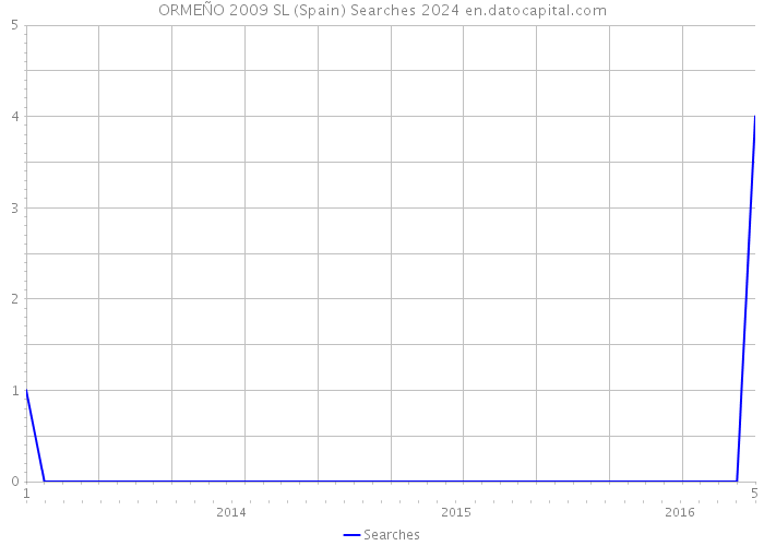 ORMEÑO 2009 SL (Spain) Searches 2024 