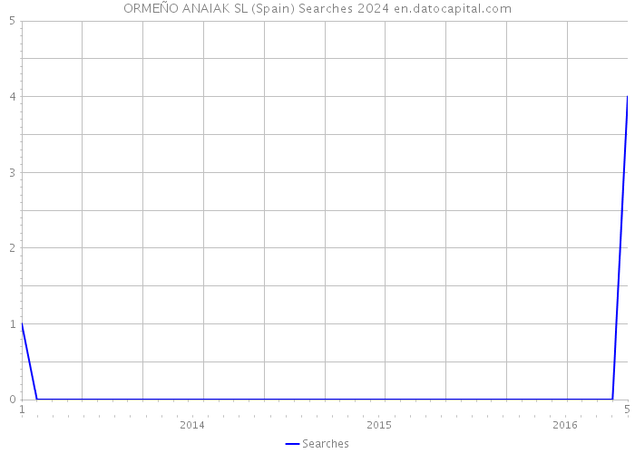 ORMEÑO ANAIAK SL (Spain) Searches 2024 