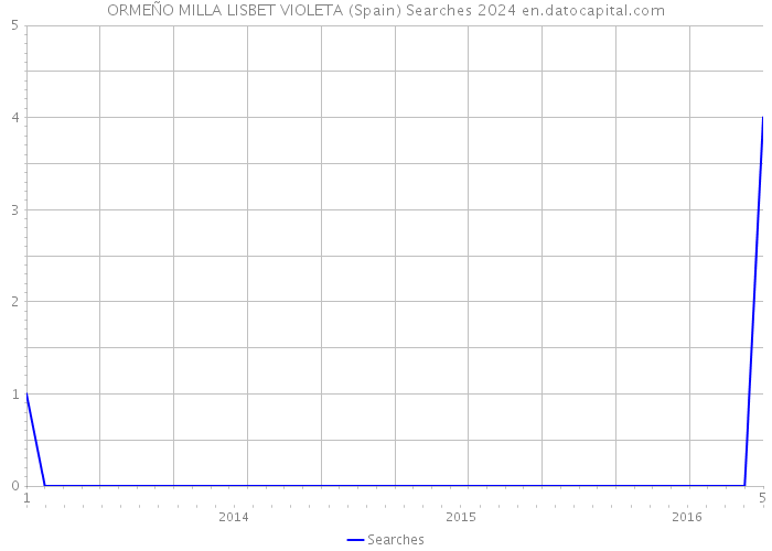 ORMEÑO MILLA LISBET VIOLETA (Spain) Searches 2024 