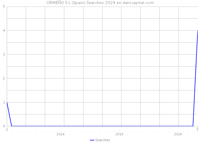 ORMEÑO S L (Spain) Searches 2024 