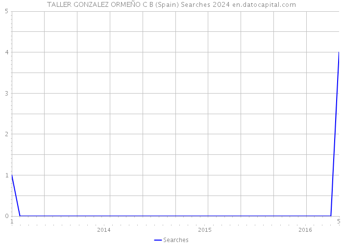 TALLER GONZALEZ ORMEÑO C B (Spain) Searches 2024 