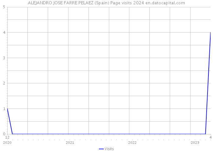 ALEJANDRO JOSE FARRE PELAEZ (Spain) Page visits 2024 