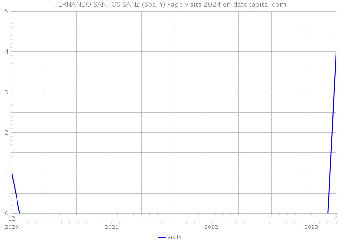 FERNANDO SANTOS SANZ (Spain) Page visits 2024 