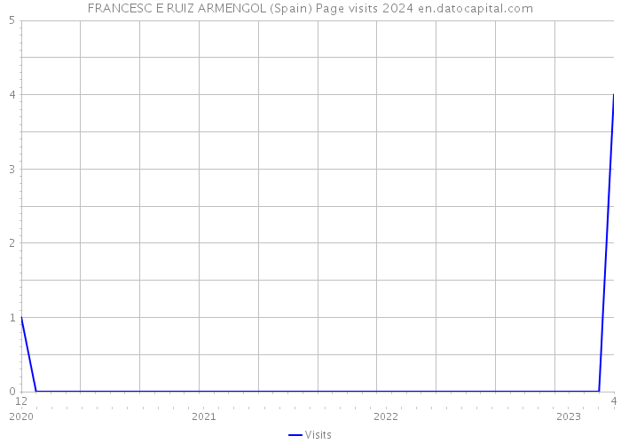 FRANCESC E RUIZ ARMENGOL (Spain) Page visits 2024 