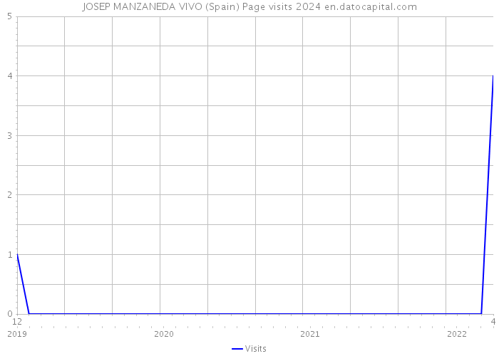 JOSEP MANZANEDA VIVO (Spain) Page visits 2024 