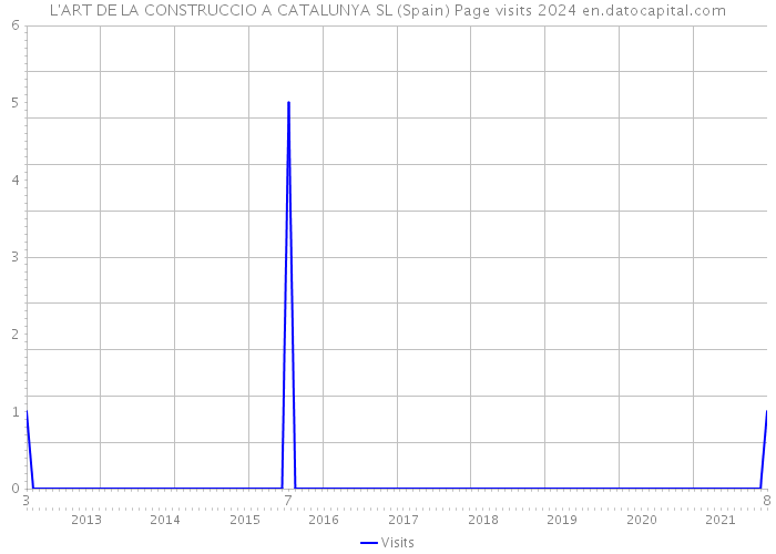 L'ART DE LA CONSTRUCCIO A CATALUNYA SL (Spain) Page visits 2024 