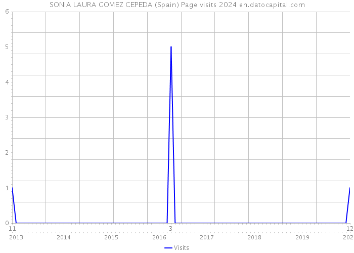 SONIA LAURA GOMEZ CEPEDA (Spain) Page visits 2024 