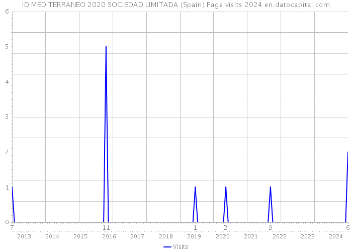 ID MEDITERRANEO 2020 SOCIEDAD LIMITADA (Spain) Page visits 2024 