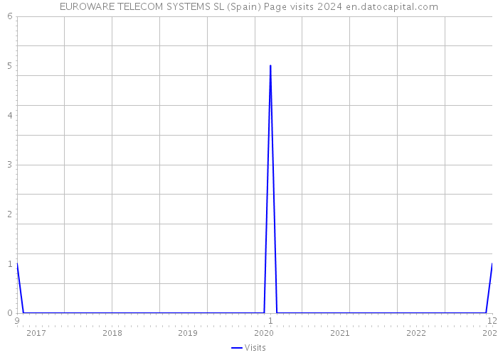 EUROWARE TELECOM SYSTEMS SL (Spain) Page visits 2024 