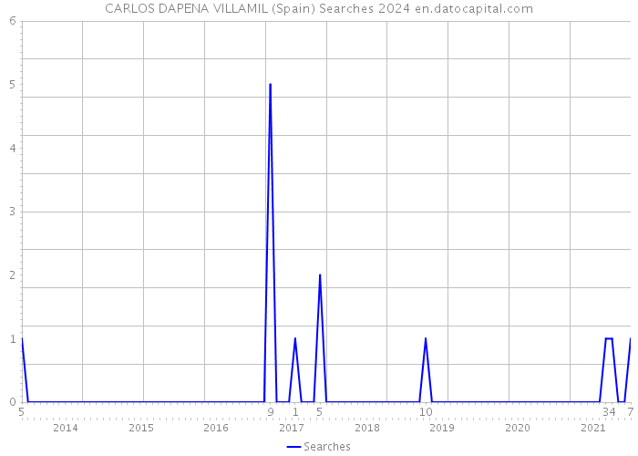 CARLOS DAPENA VILLAMIL (Spain) Searches 2024 