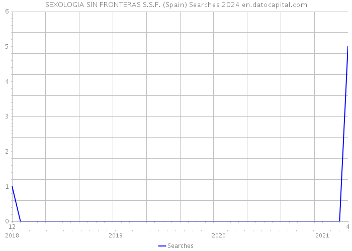 SEXOLOGIA SIN FRONTERAS S.S.F. (Spain) Searches 2024 