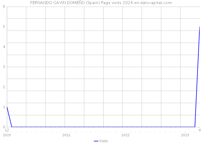 FERNANDO GAVIN DOMEÑO (Spain) Page visits 2024 