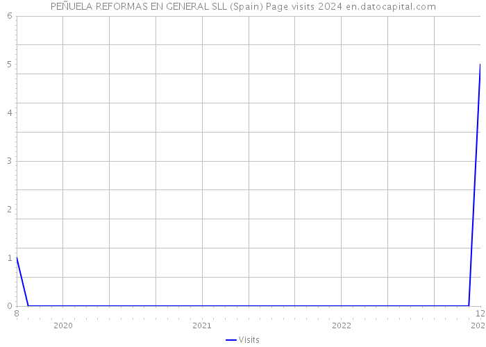 PEÑUELA REFORMAS EN GENERAL SLL (Spain) Page visits 2024 