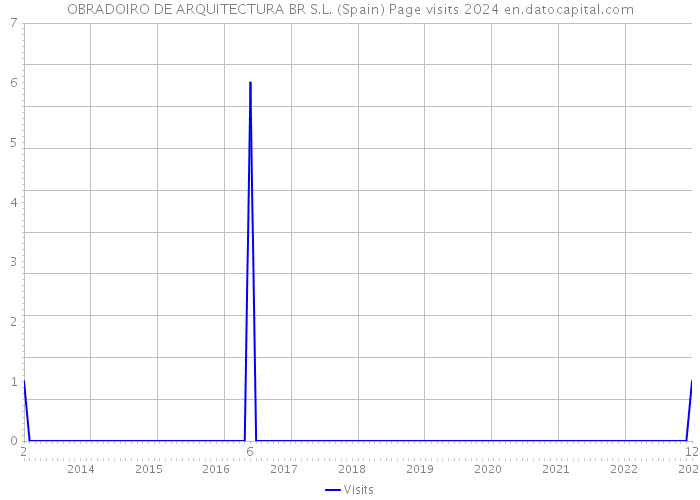 OBRADOIRO DE ARQUITECTURA BR S.L. (Spain) Page visits 2024 