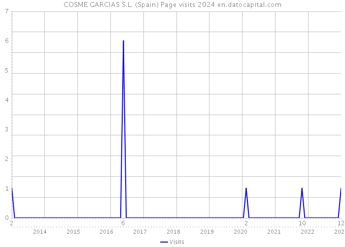 COSME GARCIAS S.L. (Spain) Page visits 2024 