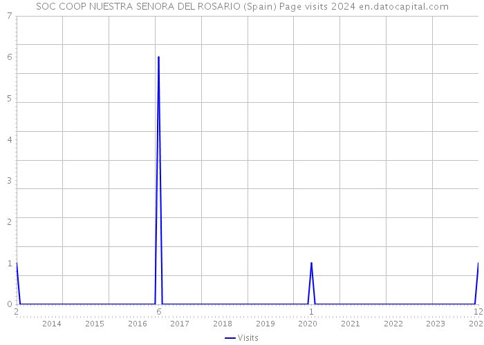 SOC COOP NUESTRA SENORA DEL ROSARIO (Spain) Page visits 2024 