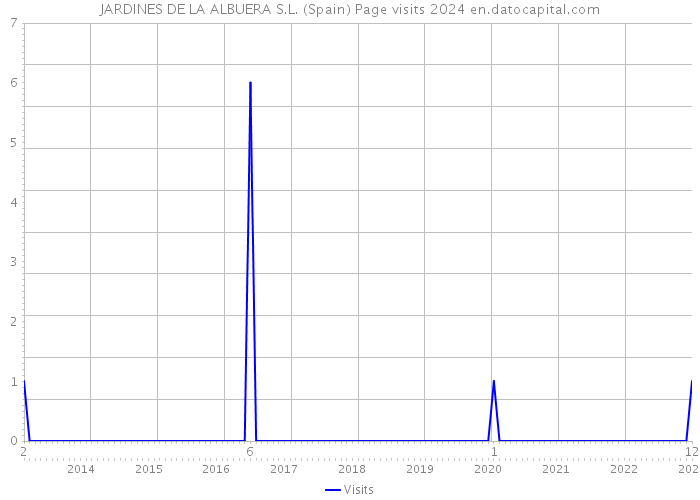 JARDINES DE LA ALBUERA S.L. (Spain) Page visits 2024 