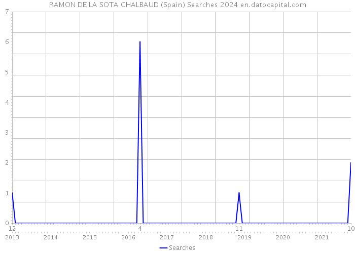 RAMON DE LA SOTA CHALBAUD (Spain) Searches 2024 
