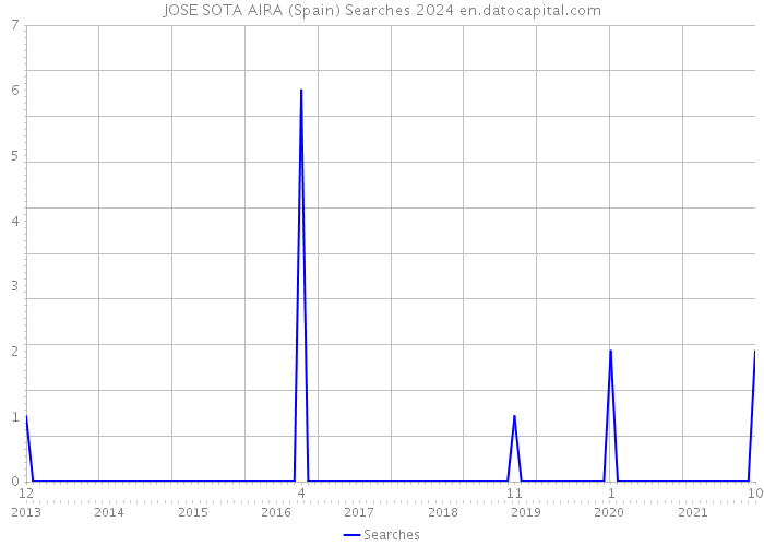 JOSE SOTA AIRA (Spain) Searches 2024 
