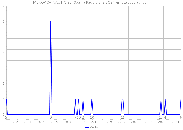 MENORCA NAUTIC SL (Spain) Page visits 2024 