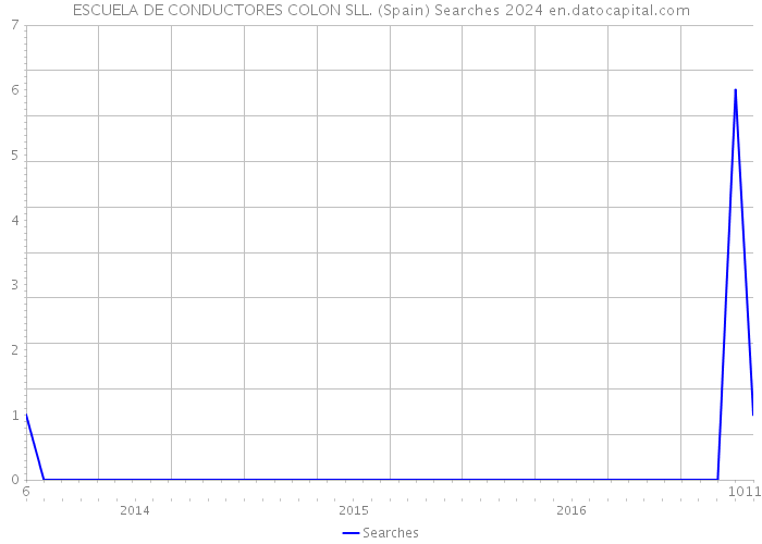 ESCUELA DE CONDUCTORES COLON SLL. (Spain) Searches 2024 