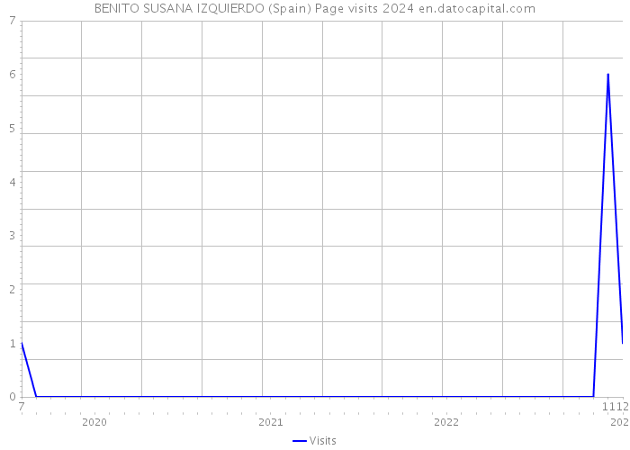 BENITO SUSANA IZQUIERDO (Spain) Page visits 2024 